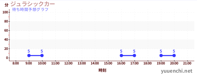 今日の混雑予想（ジュラシックカー)