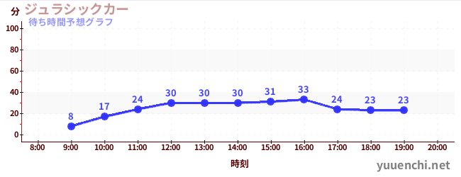 今日の混雑予想（ジュラシックカー)