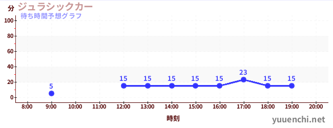 今日の混雑予想（ジュラシックカー)