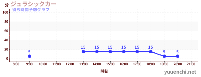 今日の混雑予想（ジュラシックカー)