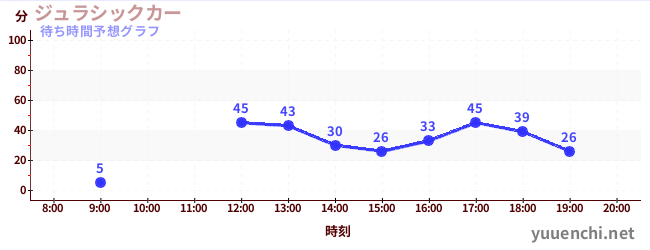 今日の混雑予想（ジュラシックカー)