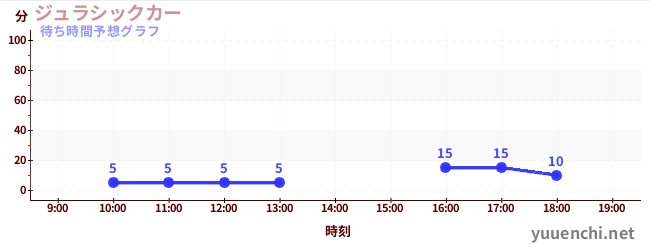 今日の混雑予想（ジュラシックカー)