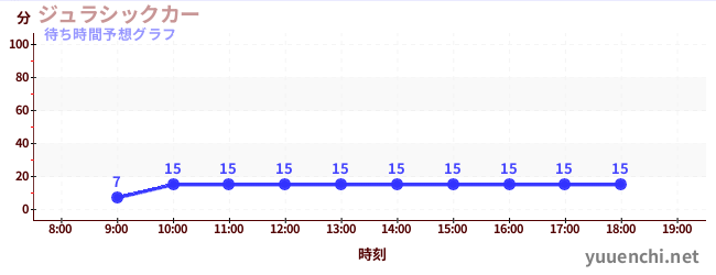 今日の混雑予想（ジュラシックカー)