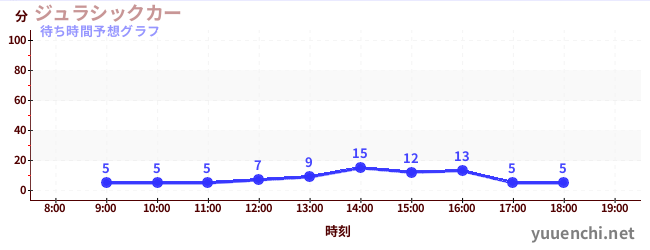 今日の混雑予想（ジュラシックカー)