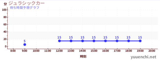今日の混雑予想（ジュラシックカー)