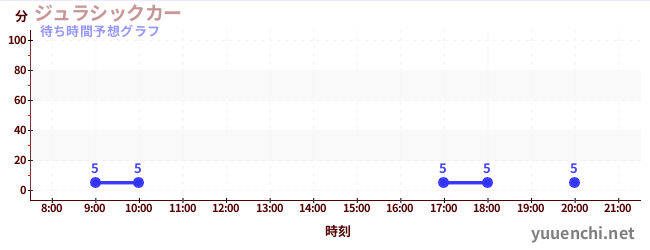 今日の混雑予想（ジュラシックカー)