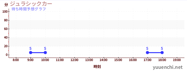 今日の混雑予想（ジュラシックカー)