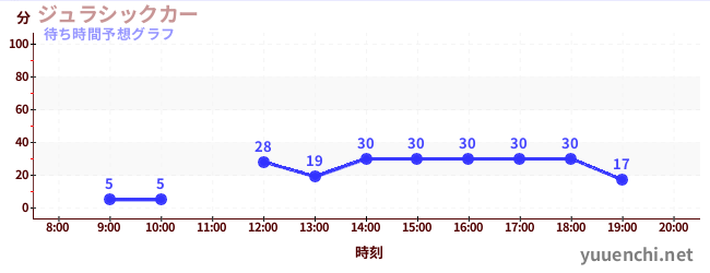 今日の混雑予想（ジュラシックカー)