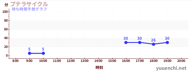 今日の混雑予想（プテラサイクル)