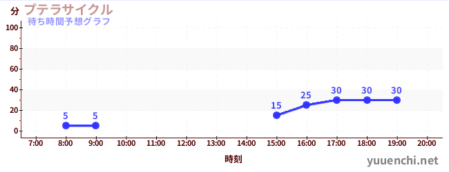 今日の混雑予想（プテラサイクル)