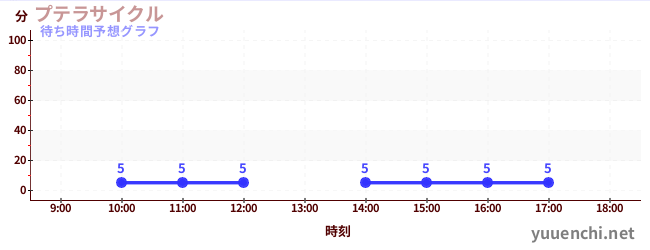 今日の混雑予想(プテラサイクル)