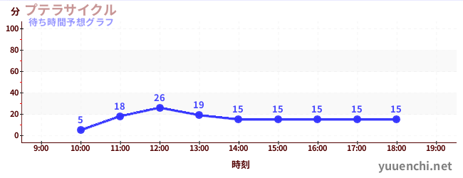今日の混雑予想(プテラサイクル)