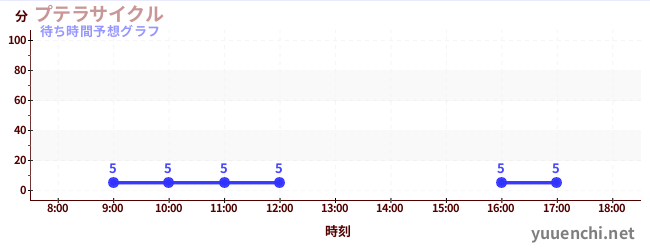 今日の混雑予想(プテラサイクル)