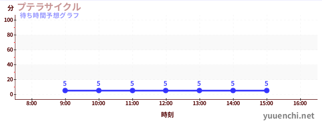 今日の混雑予想(プテラサイクル)