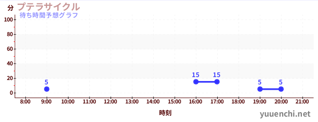 今日の混雑予想（プテラサイクル)