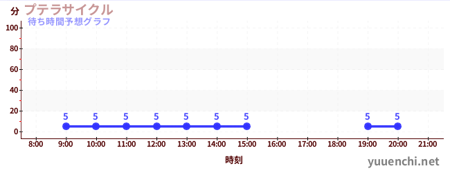 今日の混雑予想（プテラサイクル)