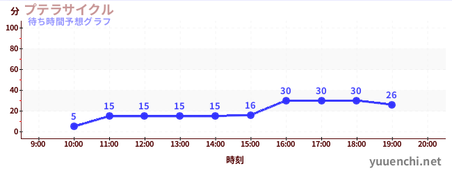 今日の混雑予想（プテラサイクル)
