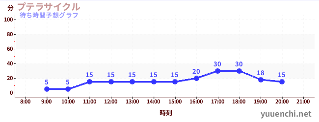 今日の混雑予想（プテラサイクル)