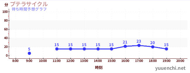 今日の混雑予想（プテラサイクル)