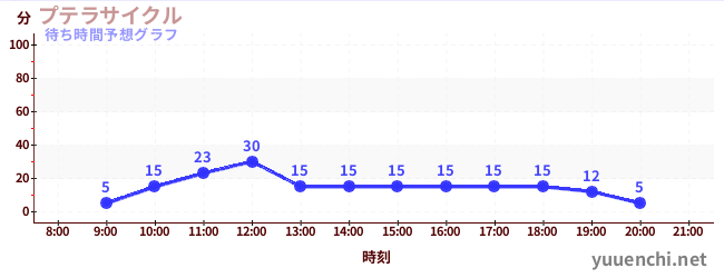 今日の混雑予想（プテラサイクル)