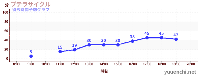 今日の混雑予想（プテラサイクル)