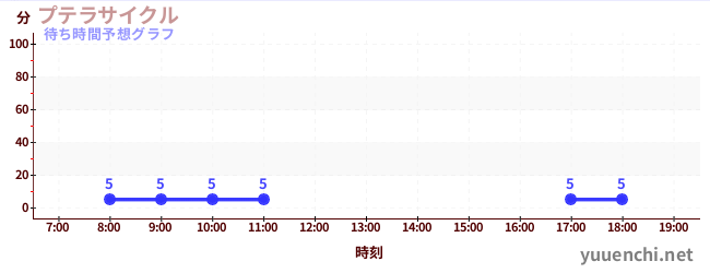 今日の混雑予想（プテラサイクル)