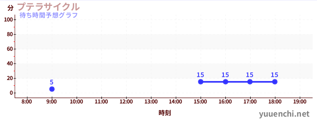 今日の混雑予想（プテラサイクル)
