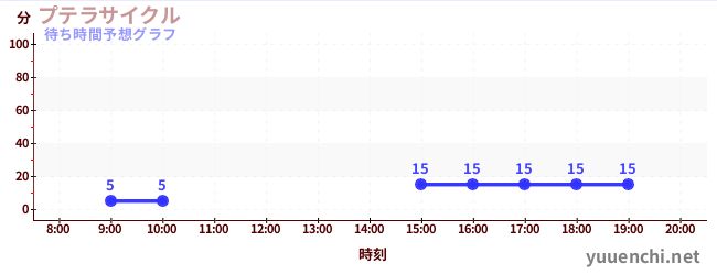 今日の混雑予想（プテラサイクル)