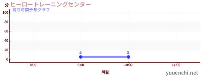 今日の混雑予想（ヒーロートレーニングセンター )