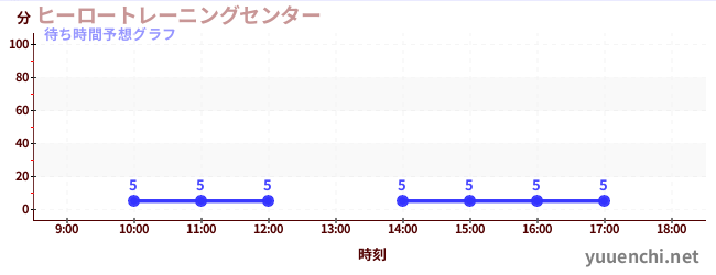 今日の混雑予想(ヒーロートレーニングセンター )