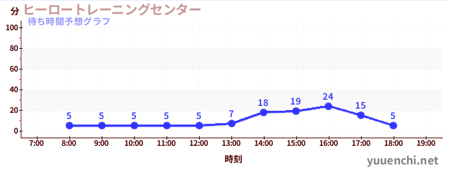 今日の混雑予想(ヒーロートレーニングセンター )