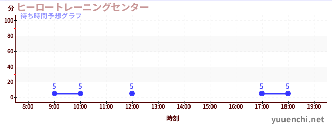 今日の混雑予想(ヒーロートレーニングセンター )
