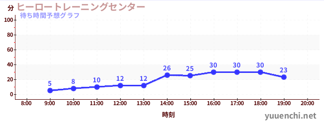 今日の混雑予想(ヒーロートレーニングセンター )