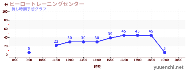 今日の混雑予想(ヒーロートレーニングセンター )