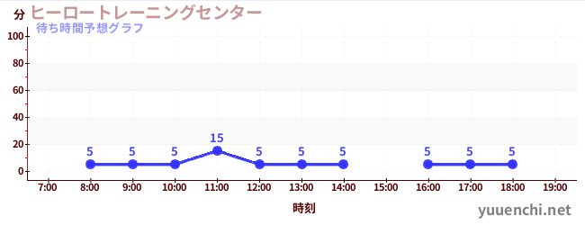 今日の混雑予想（ヒーロートレーニングセンター )