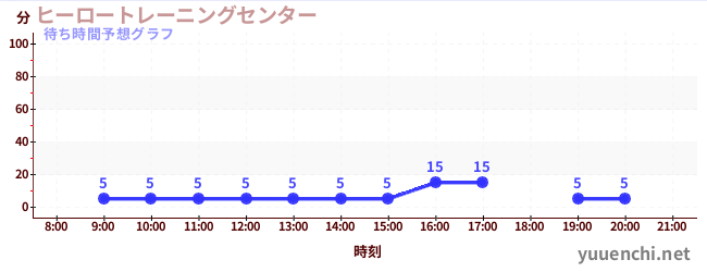 今日の混雑予想（ヒーロートレーニングセンター )