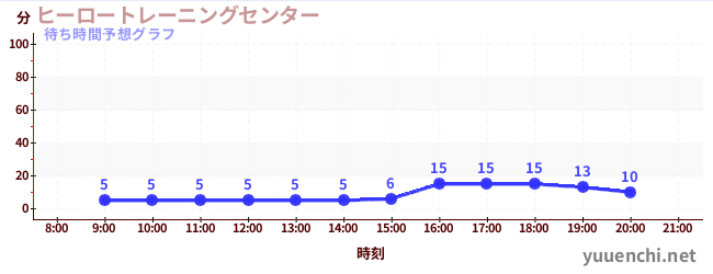 今日の混雑予想（ヒーロートレーニングセンター )