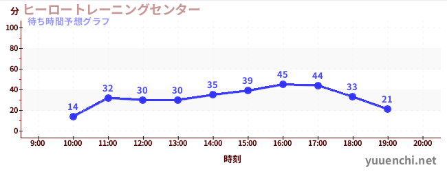 今日の混雑予想（ヒーロートレーニングセンター )