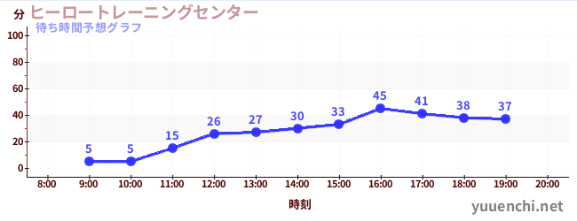 今日の混雑予想（ヒーロートレーニングセンター )