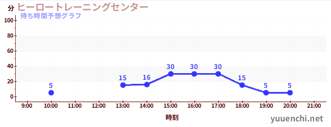今日の混雑予想（ヒーロートレーニングセンター )