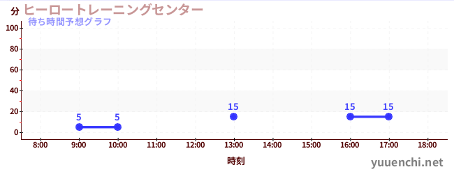今日の混雑予想（ヒーロートレーニングセンター )