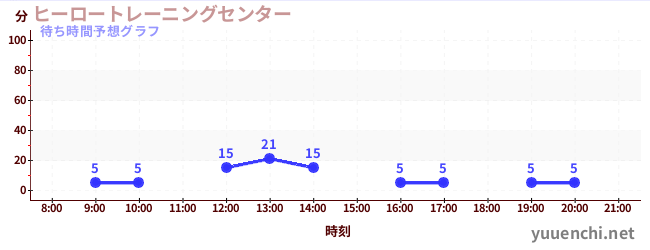 今日の混雑予想（ヒーロートレーニングセンター )