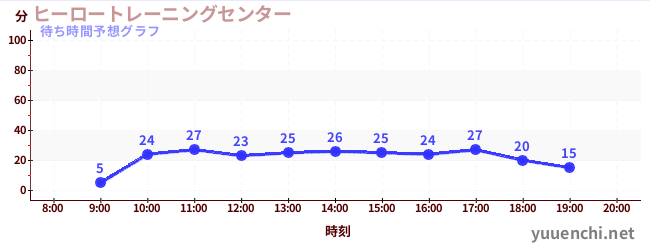 今日の混雑予想（ヒーロートレーニングセンター )