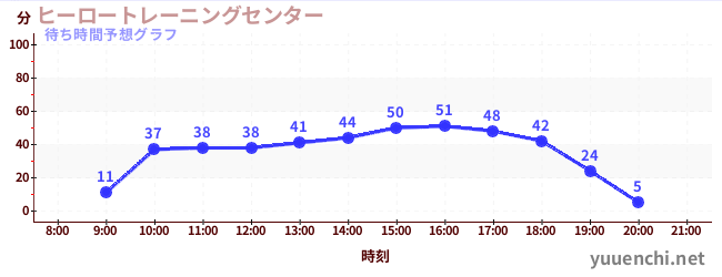 今日の混雑予想（ヒーロートレーニングセンター )