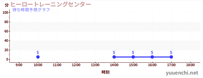 今日の混雑予想（ヒーロートレーニングセンター )