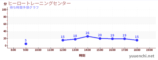 今日の混雑予想（ヒーロートレーニングセンター )