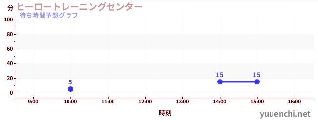 今日の混雑予想（ヒーロートレーニングセンター )