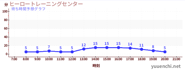 今日の混雑予想（ヒーロートレーニングセンター )