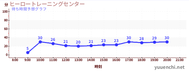 今日の混雑予想（ヒーロートレーニングセンター )