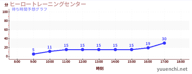 今日の混雑予想（ヒーロートレーニングセンター )